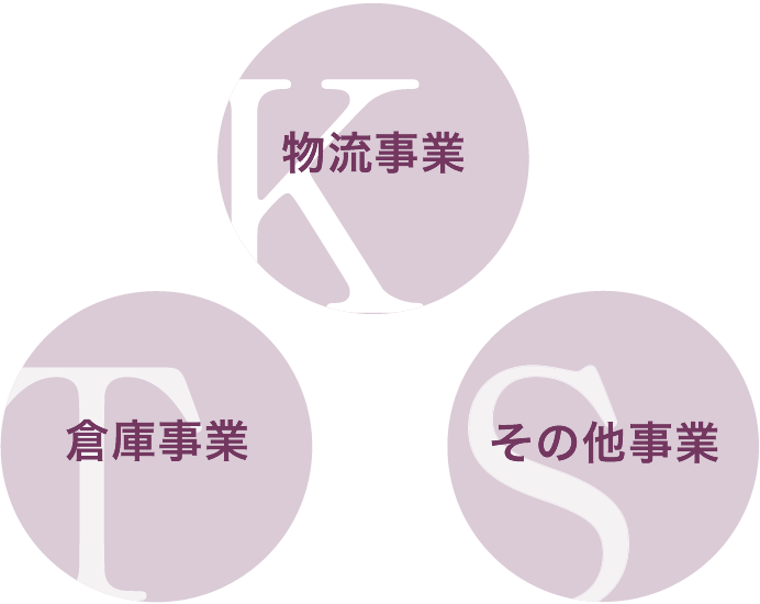 物流事業倉庫事業その他事業